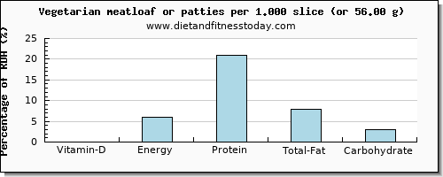vitamin d and nutritional content in meatloaf